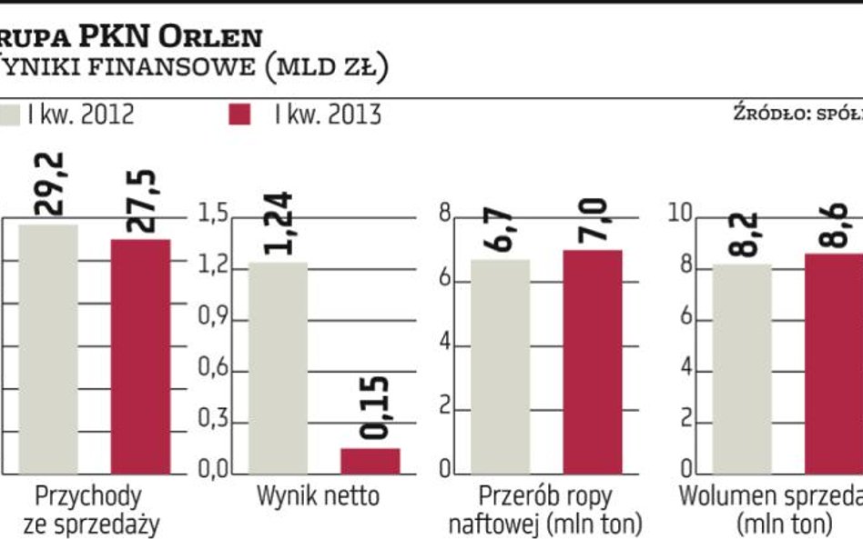 Grupa PKN Orlen zwiększyła przerób ropy