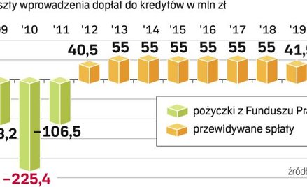 Pieniądze na pożyczki pochodzić będą z Funduszu Pracy. Z niego też samorządy lokalne dostaną dodatko
