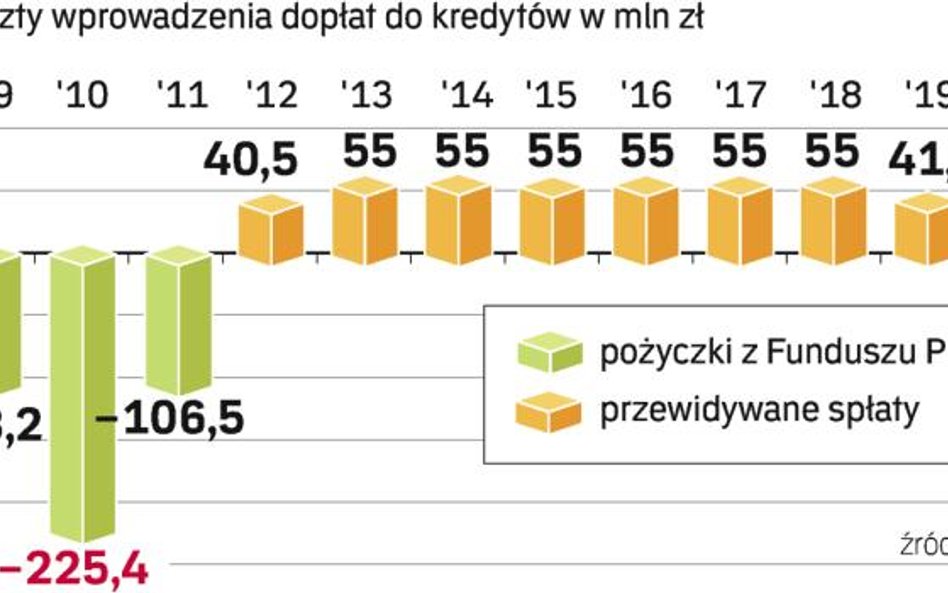 Pieniądze na pożyczki pochodzić będą z Funduszu Pracy. Z niego też samorządy lokalne dostaną dodatko