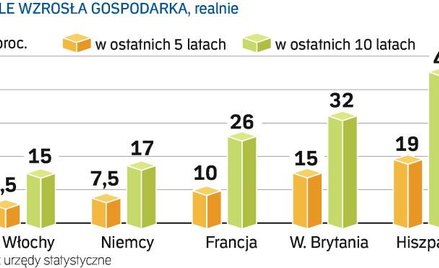 Jak rozwijały się europejskie gospodarki