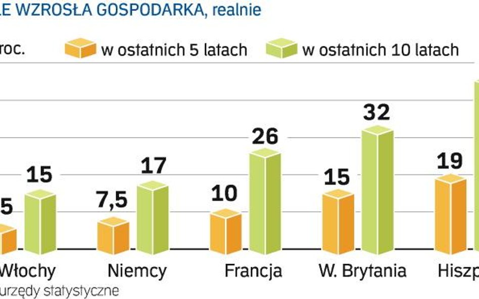 Jak rozwijały się europejskie gospodarki