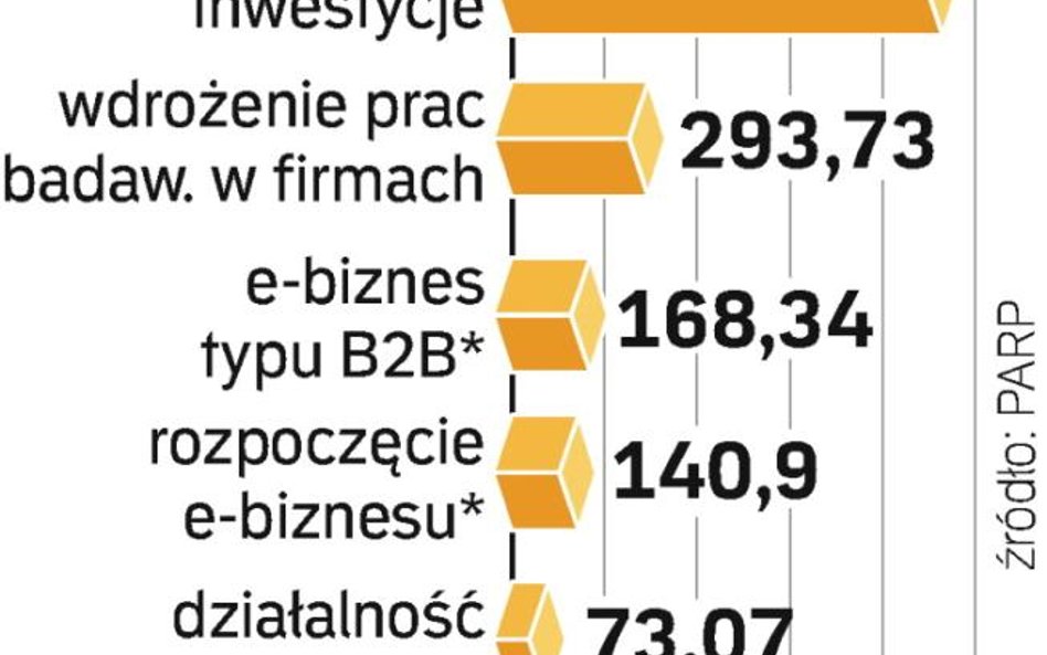 Od początku roku udało się uruchomić kilka konkursów na wsparcie dla firm. Ich pula to 1,6 mld zł w 