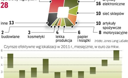 jak wynająć magazyn