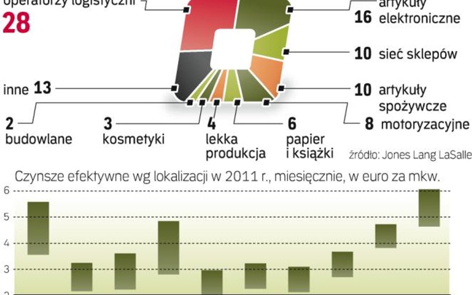 jak wynająć magazyn