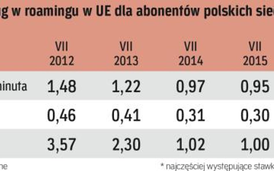 Do 15 maja okaże się, ile zapłacimy za telefon w roamingu w Unii Europejskiej.