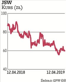 JSW straciła od początku roku 11 proc., co kiepsko wygląda w porównaniu z prawie 5-proc. wzrostem WI