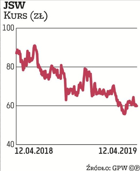 JSW straciła od początku roku 11 proc., co kiepsko wygląda w porównaniu z prawie 5-proc. wzrostem WI