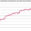 Wykres przedstawia linię kapitału (zysk w euro na pozycję o wielkości jednego lota) dla strategii st