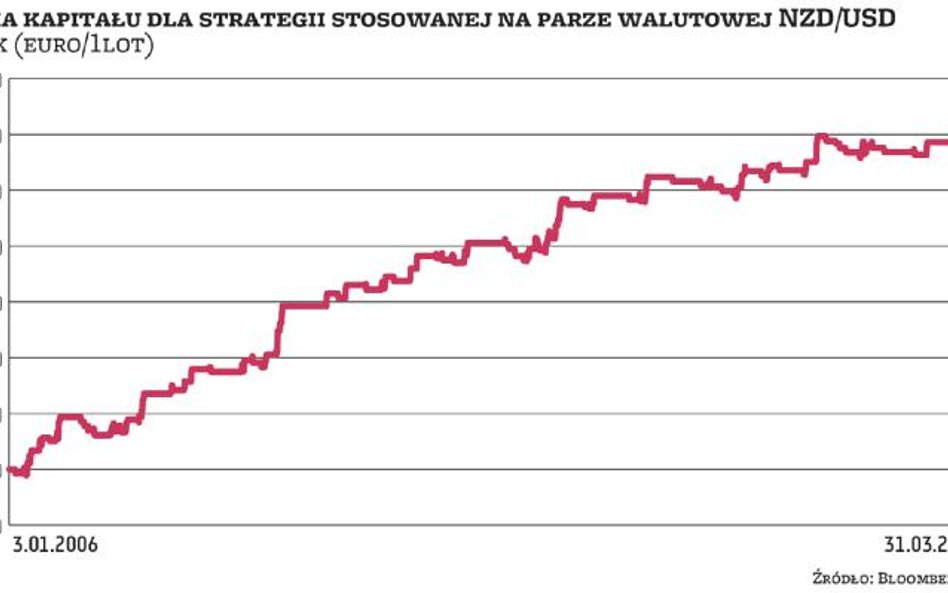 Wykres przedstawia linię kapitału (zysk w euro na pozycję o wielkości jednego lota) dla strategii st