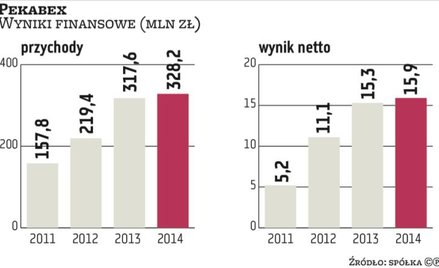 Pekabex kusi wzrostem i dywidendami
