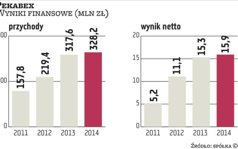 Pekabex kusi wzrostem i dywidendami