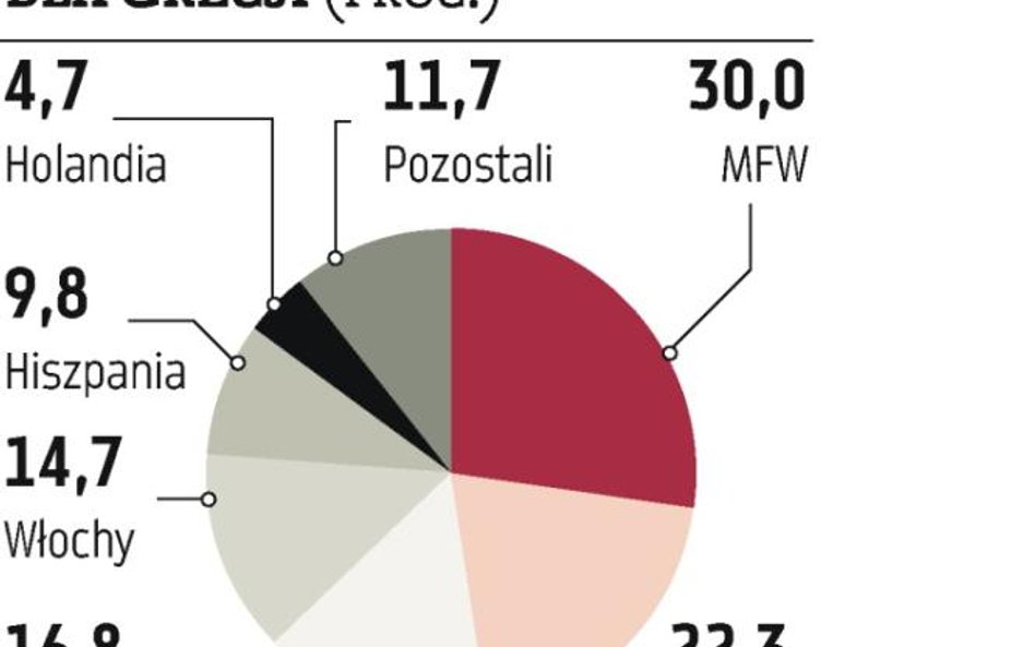 Rynek nie zostawia Grecji w spokoju