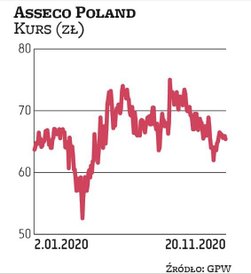 asseco poland jest największym dywidendowym pewniakiem w sektorze IT. Zdaniem analityków w 2021 r. t