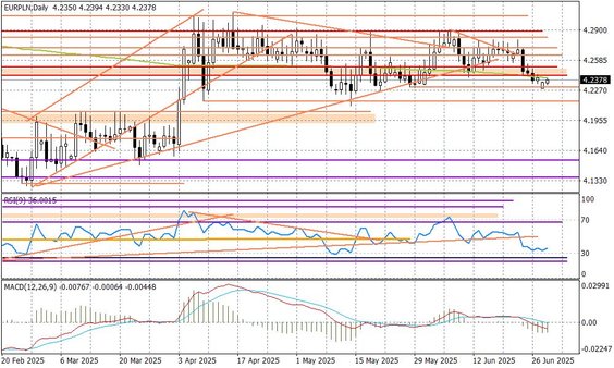 Wykres dzienny EURPLN