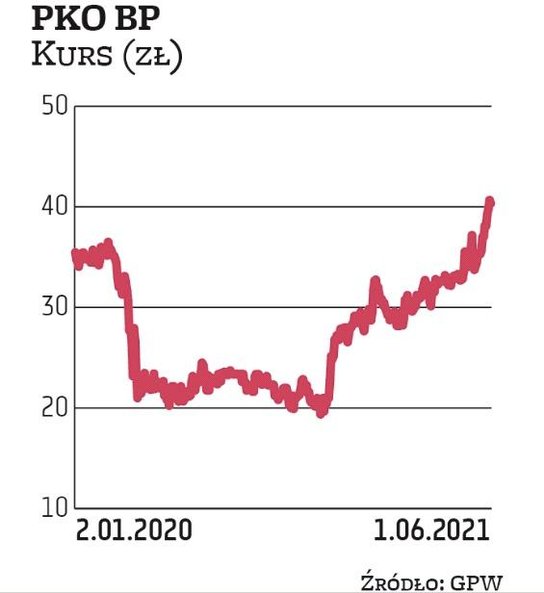 Członkowie zarządu PKO BP na początku marca 2020 r., po ponad 20-proc. pandemicznej przecenie, kupow