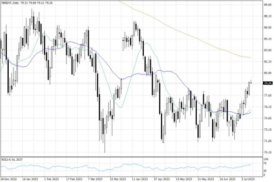 Notowania ropy naftowej Brent – dane dzienne