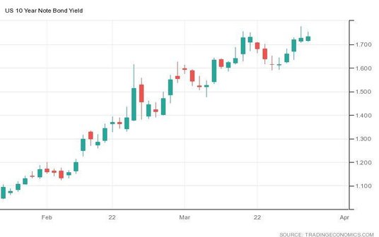 Wykres rentowności 10-letnich US-Treasuries