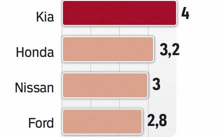 Meksyk przyciągał koncerny samochodowe
