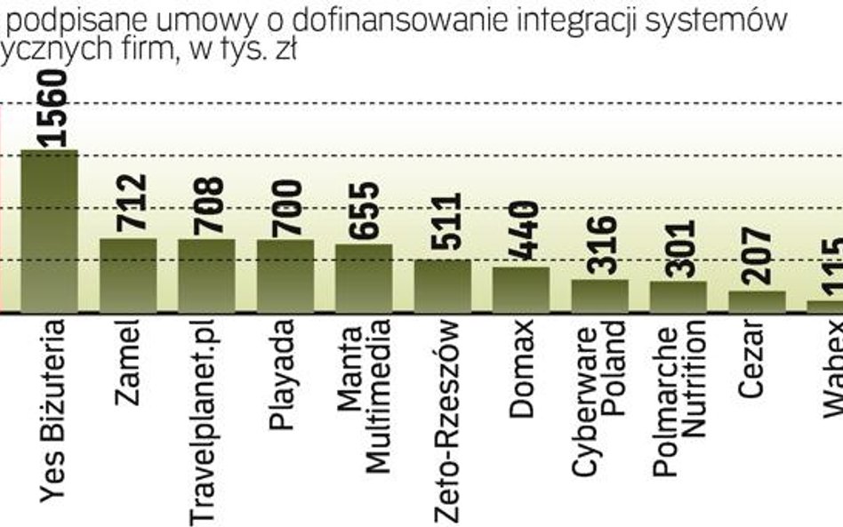 Pieniądze dla małych i średnich przedsiębiorstw