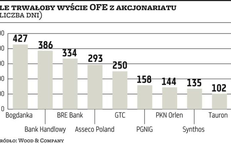 Sprzedaż akcji przez OFE zmarginalizowałaby giełdę