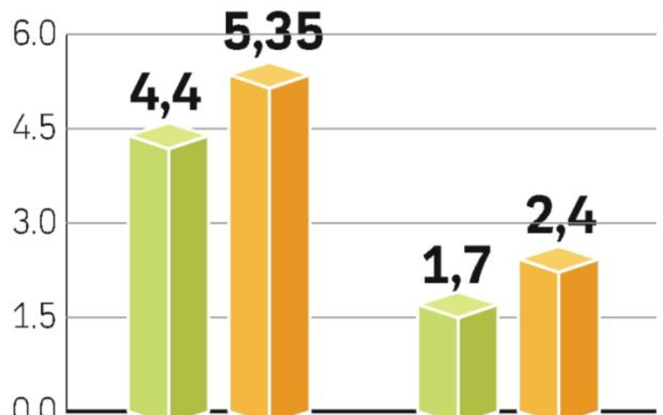 Wyniki Biedronki nokautują konkurencję