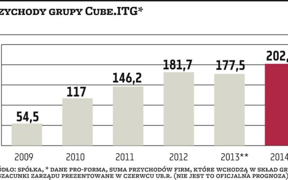 Cube.ITG. Prospekt emisyjny czeka na opinię Komisji Nadzoru Finansowego