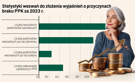 Firmy bez PPK znów trafią pod lupę. Zapłacą kary?