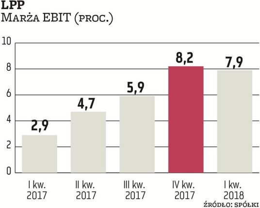Marże LPP są w trendzie rosnącym. Presja kosztów wynagrodzeń została zniwelowana dzięki poprawie spr
