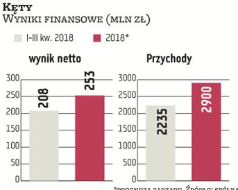 Po trzech kwartałach Grupa Kęty wypracowała 2,24 mld zł przychodów i 208 mln zł zysku netto. Czy cał