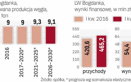 Wyniki Bogdanki wyraźnie się poprawiły