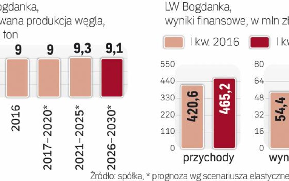 Wyniki Bogdanki wyraźnie się poprawiły