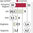 Węglokoks i inne górnicze firmy poczekają na wejście na giełdę