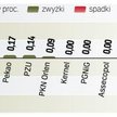 Po zwyżce na starcie przez większą część sesji indeks był na minusie. Pod koniec notowań kupujący po