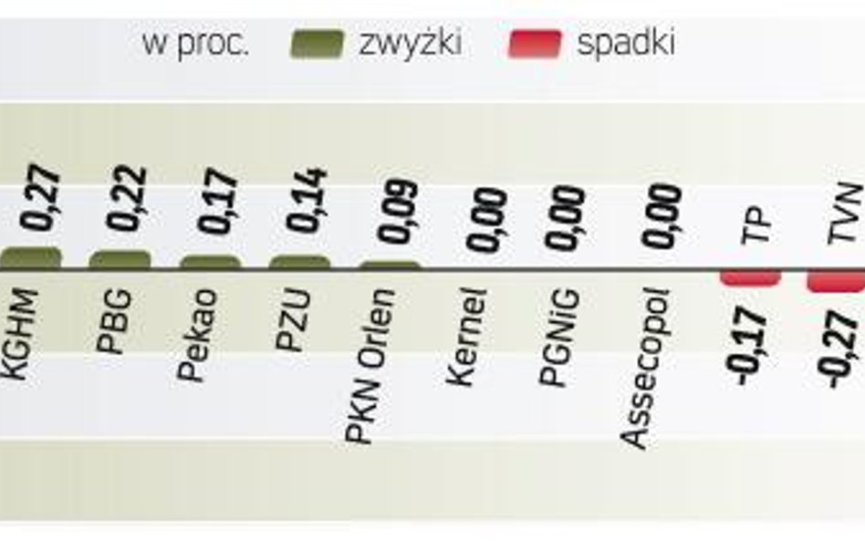 Po zwyżce na starcie przez większą część sesji indeks był na minusie. Pod koniec notowań kupujący po