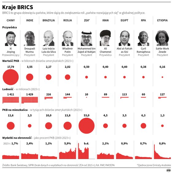 Potencjał państw BRICS