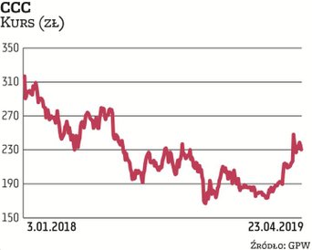 DM BDM w pierwszym kwartale 2018 r. zalecał redukowanie zaangażowania w akcje CCC. Obecnie cena rynk