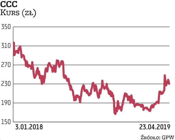 DM BDM w pierwszym kwartale 2018 r. zalecał redukowanie zaangażowania w akcje CCC. Obecnie cena rynk