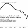 Szczyt zysków spółek z WIG20 na razie za nami