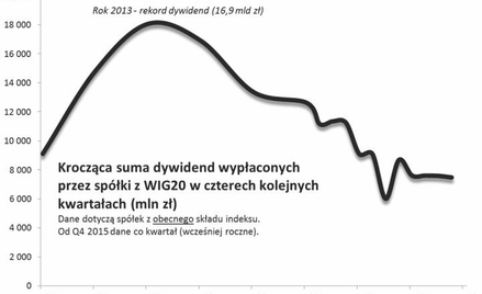 Szczyt zysków spółek z WIG20 na razie za nami