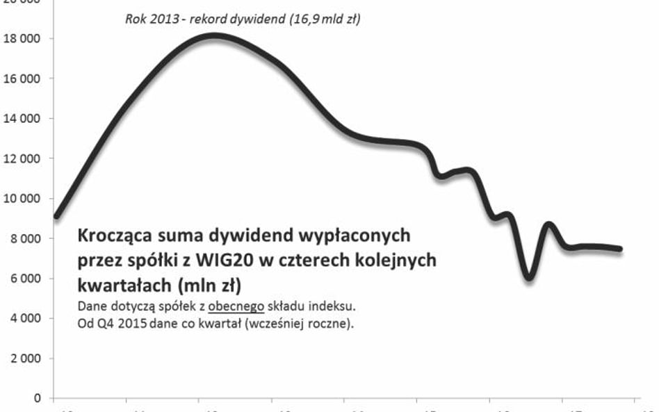 Szczyt zysków spółek z WIG20 na razie za nami