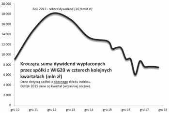 Szczyt zysków spółek z WIG20 na razie za nami