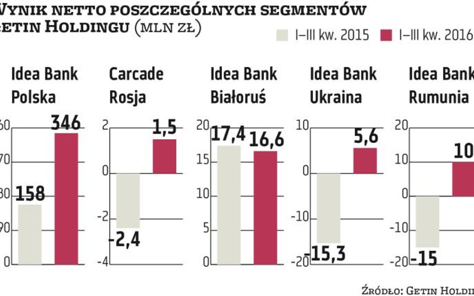 Getin Holding: Wschodnia stabilizacja