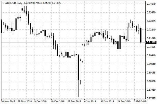 Wykres dzienny AUD/USD