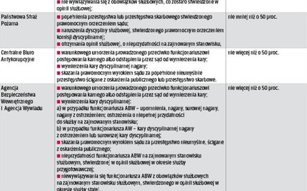 Obniżenie nagrody w wybranych służbach mundurowych