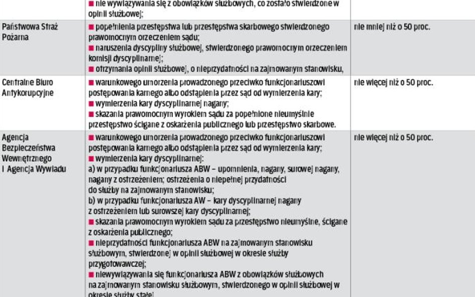 Obniżenie nagrody w wybranych służbach mundurowych