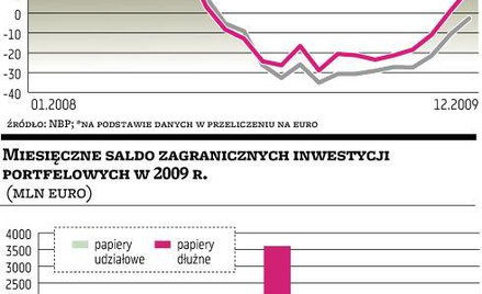 Pierwszy wyraźny wzrost eksportu