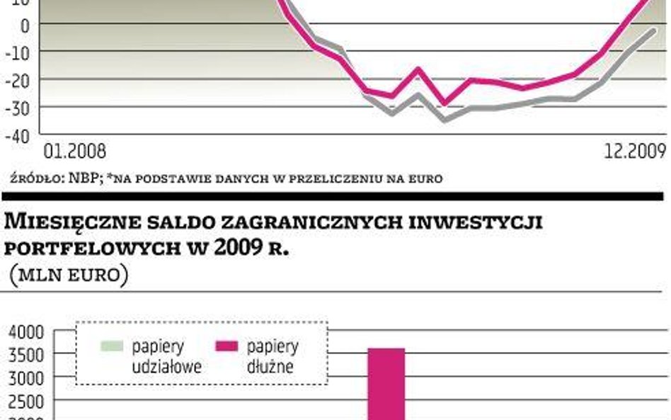 Pierwszy wyraźny wzrost eksportu