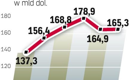Producenci są ciągle dalecy od hurraoptymizmu. Choć na ten rok prognozowany jest wzrost sprzedaży, t