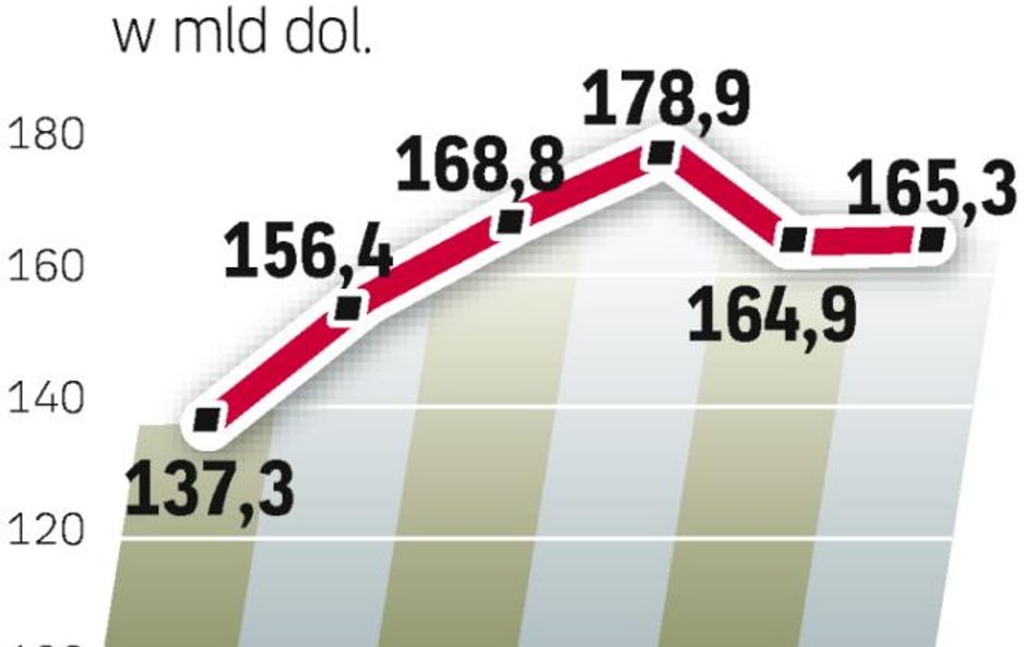 Producenci są ciągle dalecy od hurraoptymizmu. Choć na ten rok prognozowany jest wzrost sprzedaży, t