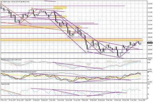 Wykres dzienny USD/JPY